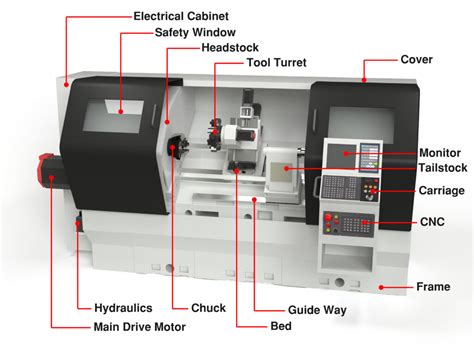 basic components of a cnc machine|diagram of cnc lathe machine.